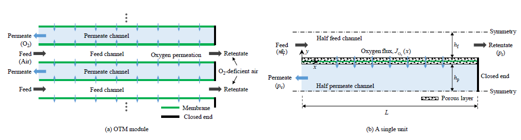 산소분리막 모듈 구조 및 해석 영역