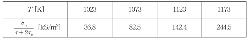 해석에 사용된 복합물질(80 % GDC-20 % LSCF) 분리막의 물성값