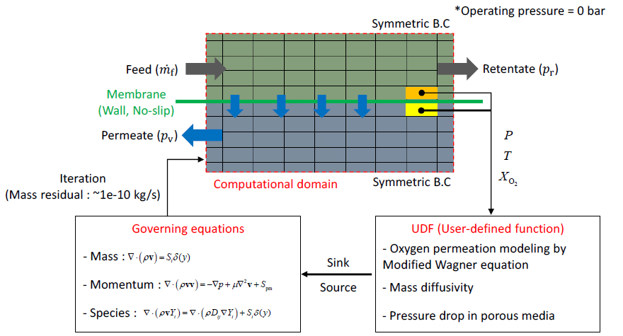 산소분리막 모듈의 유동 해석 프로세스