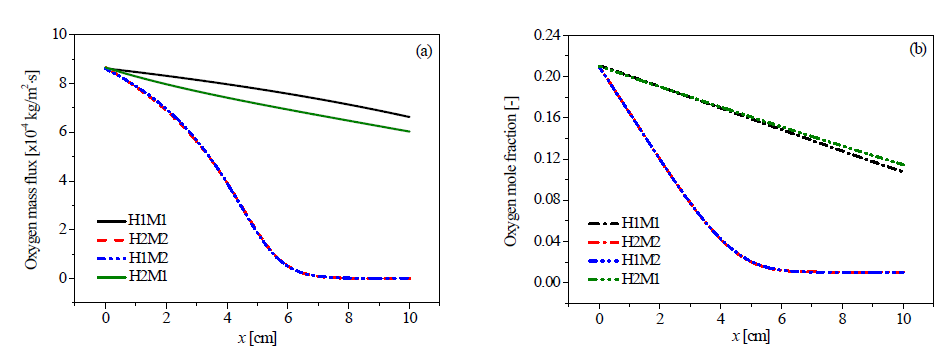 Representative cases대한 산소플럭스(a) 및 농도(b) 프로파일