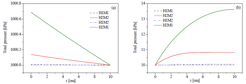 Representative cases대한 feed(a) 및 permeate(b) 채널에서의 압력 프로파일