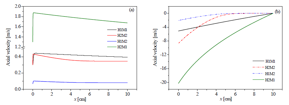 Representative cases대한 feed(a) 및 permeate(b) 채널에서의 축방향 속도