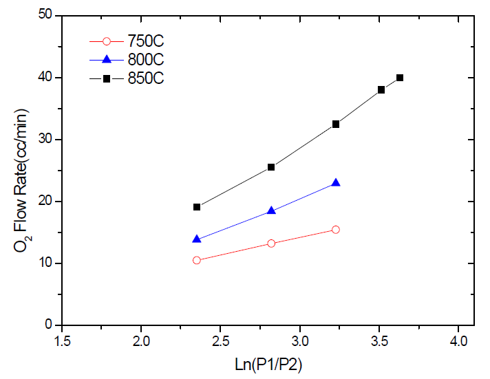 운전조건(온도, feeding 압력)변동에 따른 산소투과량(2-cell)