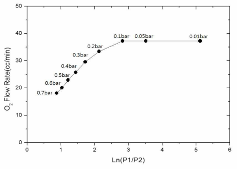 permeate 압력변동에 따른 산소투과량(2-cell)