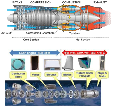 CMC 적용 대상 가스터빈 부품