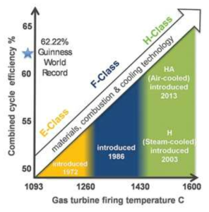가스터빈 개발에 따른 작동온도 및 효율의 변화