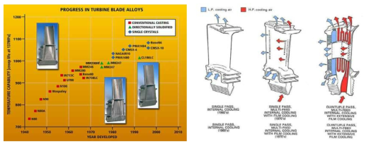 터빈 소재 및 냉각 기술 개발 추세