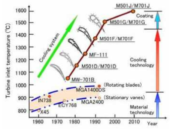 터빈 입구온도 상승에 따른 냉각기술 개발 추세