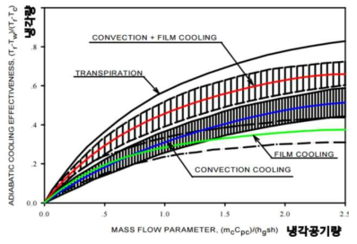 터빈 냉각공기량에 따른 터빈 냉각량