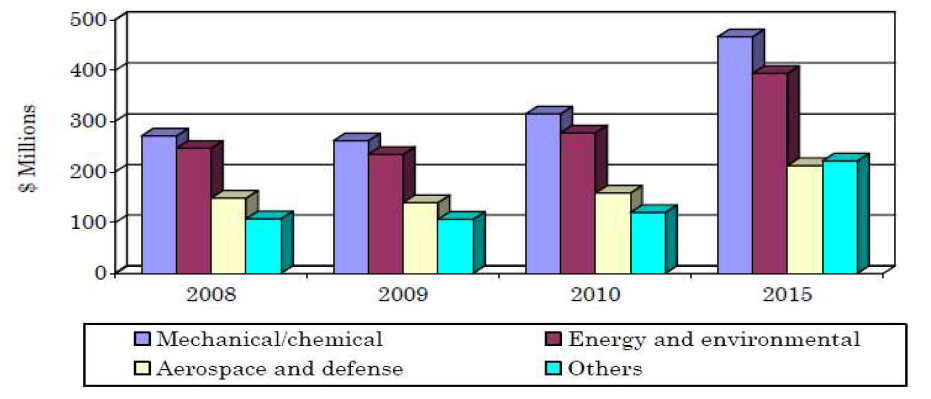 2008∼2015년 CMC(Ceramic Matrix Composites) 세계시장 규모
