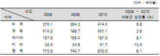 2008∼2010년 지역별 CMC(Ceramic Matrix Composites) 세계시장 규모
