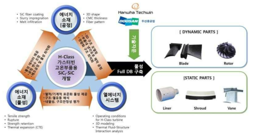 소재 개발, 물성평가 및 해석을 위한 연구개발 추진체계