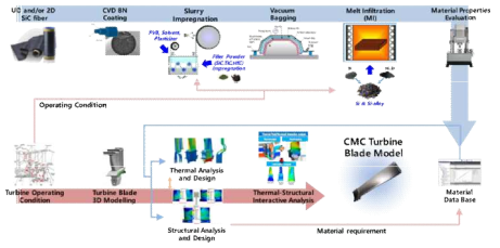 KIER의 SiCf/SiC CMC 제조공정 전체 흐름도
