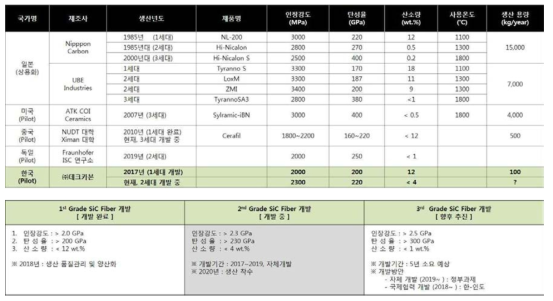 SiC 섬유의 국산화 개발 수준