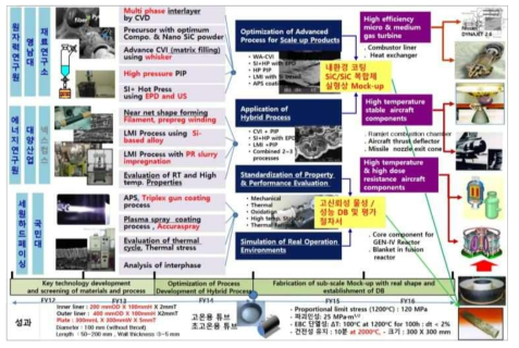 기 수행된 가스터빈용 SiCf/SiC CMC 소재기술개발 흐름도