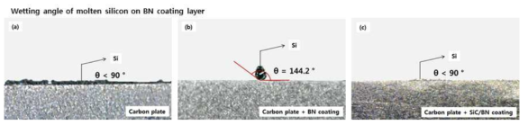 다양한 표면 코팅층에 대한 용융 Si의 젖음각