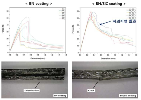 BN/SiC 코팅 SiC 섬유 이용 CMC의 Displacement-Stress 곡선과 BN and 파괴 양상