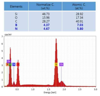 액상법에 의한 BN 코팅층에 대한 EDS Mapping 정량분석 결과