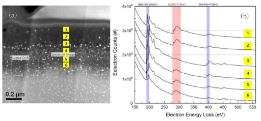 액상법에 의한 BN 코팅층의 EELS 분석 단면 사진 및 분석 결과