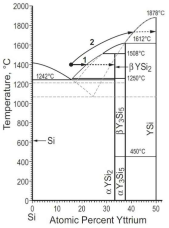 Si-rich Si-Y 이성분계 상평형도