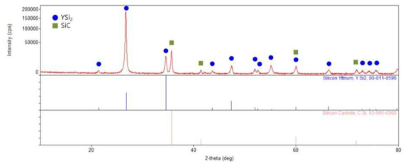 Si : Y = 2 : 1 at.% 비율로 혼합한 용융금속의 X-ray 회절분석 패턴