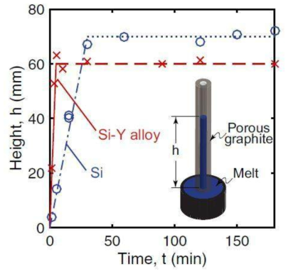 순수 Si와 Si-Y 공융합금의 시간에 따른 다공성 흑연 튜브 내 상승 곡선