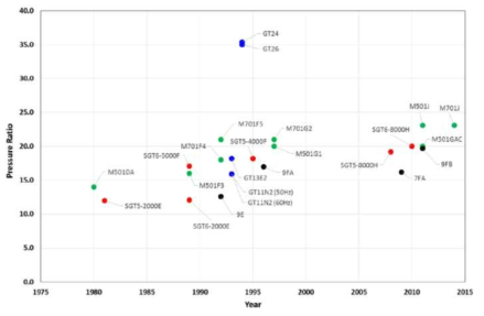 가스터빈 제작사들의 제작년도에 따른 터빈 압력비 변화