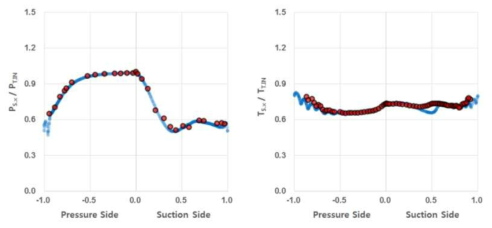 전산해석과 실험 결과 비교 (표면 압력분포: 좌, 표면 운도분포: 우)