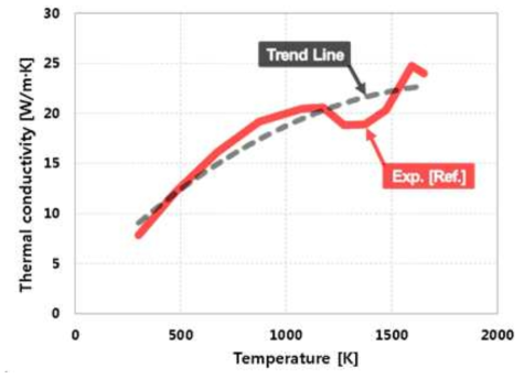 CMSX-4 소재의 온도에 따른 Thermal Conductivity 물성치 변화