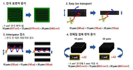 Pattern width와 interspace의 감소 효과