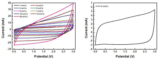 고점도 전극 잉크를 활용하여 제작한 소자의 CV 곡선
