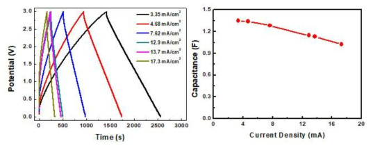고점도 전극 잉크를 활용하여 제작한 소자의 층/방전 곡선(좌) 및 정전용량(우)