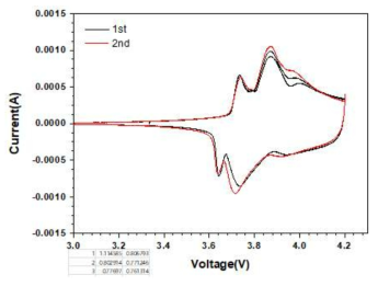 전극 특성평가를 위한 제작된 Full cell의 Cyclic Voltammetry 분석 결과