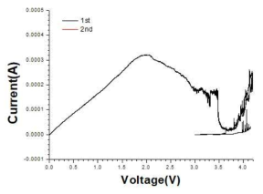 Au-Cu 상용 집전체의 Cyclic Voltammetry 분석 결과