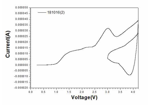 Pt 집전체 위에 프린팅된 전지의 Cyclic Voltammetry 분석 결과