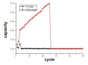 Pt 집전체위에 프린팅된 전지의 cycle performance 분석 결과