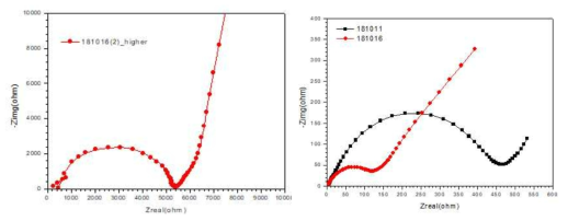 Pt 집전체위에 프린팅된 전지와 Plate 비이커 전지의 Impedence 분석 결과