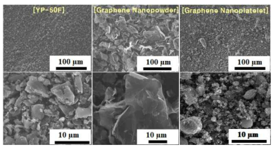 전극 활물질 종류별 SEM 사진 (YP-50F 활성탄 (좌), Graphene nanopowder (가운데), Graphene nanoplatelet (우))