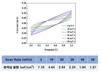 Super activated carbon nanopowder (SACN) 활물질 기반의 패터닝 전극의 순환 전압 전류 곡선 및 주사 속도별 면적당 용량