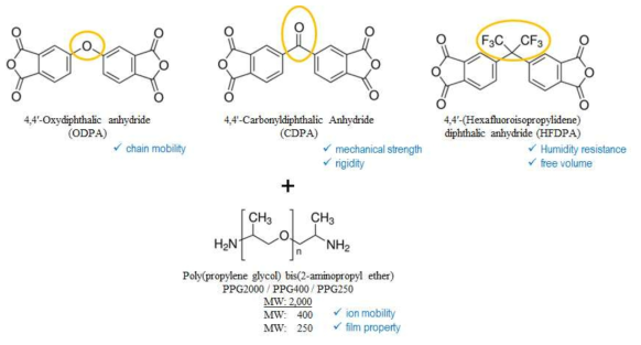 슈퍼커패시터용 전해질 개발을 위하여 도입된 모노머(anhydride 및 PPG) 종류 및 각 모노머가 가질 수 있는 예상되는 특징