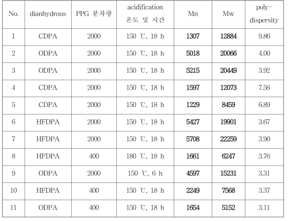 다양한 모노머 및 합성 방법으로 제조된 고분자 매트리스의 고분자량 및 중합도 비교