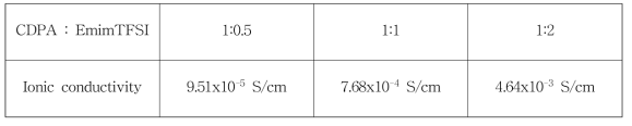 CDPA, 이온성 액체를 이용한 준고체전해질의 이온전도도