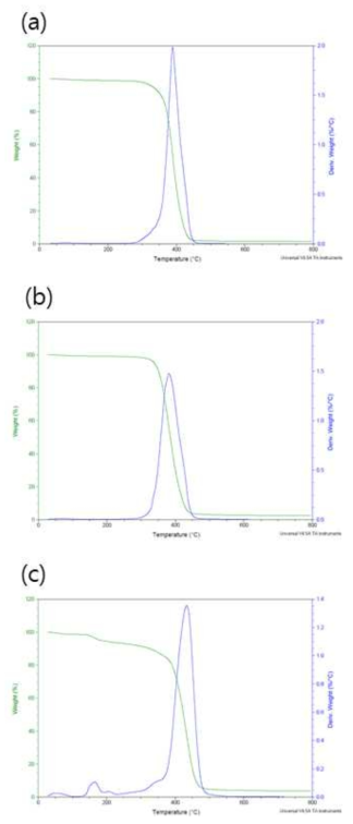 (a) ODPA-2000 (b) CDPA-2000 및 ODPA-400의 TGA-DTA 분석 결과