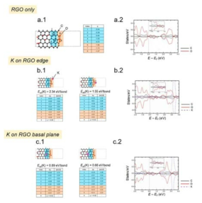 RGO (a), RGO 엣지 (b) 또는 기저면 (c)에 K가 흡착됨에 따른 K 흡착거동 및 전자구조 변화