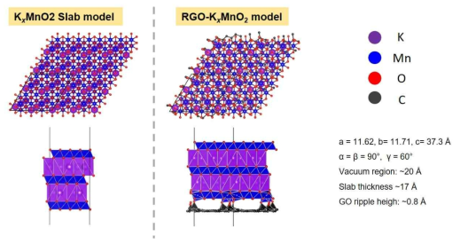 KxMnO2 판상(slab) 및 RGO-KxMnO2 하이브리드 소재의 구조모델