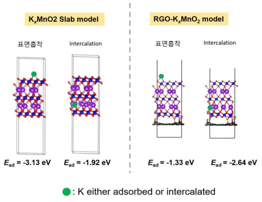 KxMnO2 판상 (slab) 과 RGO-KxMnO2 하이브리드소재에서의 K원자의 표면흡착 그리고 벌크내로의 삽입 (intercalation) 관련 에너지비교