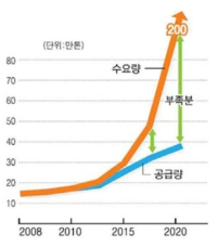 전세계 리튬 수요 및 공급량 추이 (출처: 국토해양부)