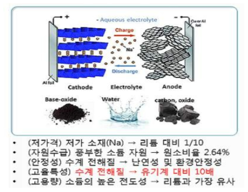 본과제 제안 소듐이온전지의 개략도 및 특징