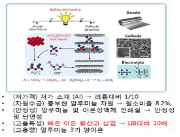 본과제 제안 알루미늄이온 전지의 개략도 및 특징