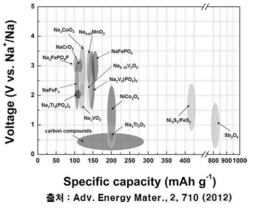 소듐이온이차전지 후보 전극재